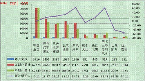 2011年12月货车整车产销综述