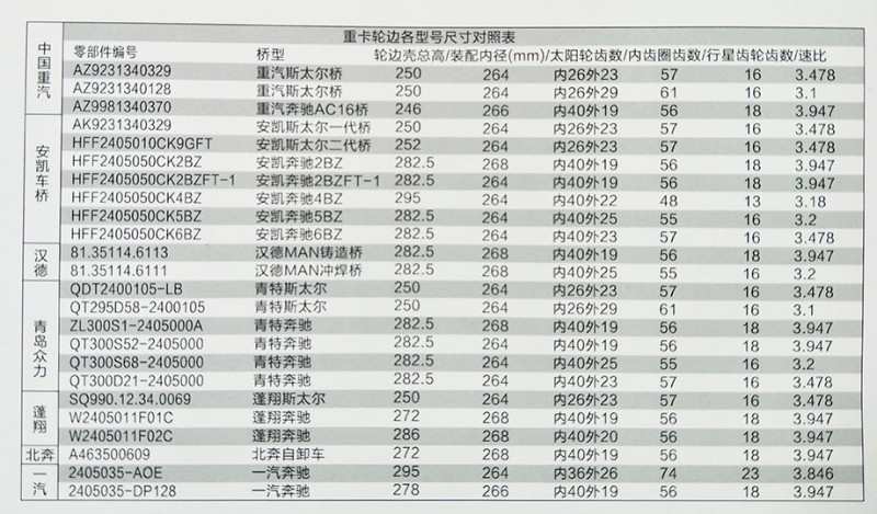 ,轮边总成,济南华明汽车配件有限公司