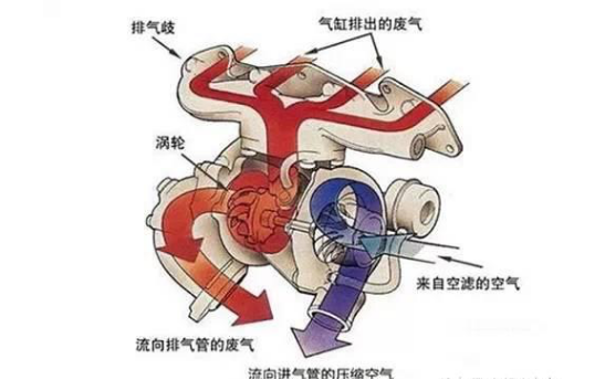 涡轮增压器工作原理、安装步骤、寿命延长方法