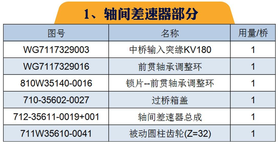 重汽MCP16桥(自卸车；配i=3.947速比轮边)区分/