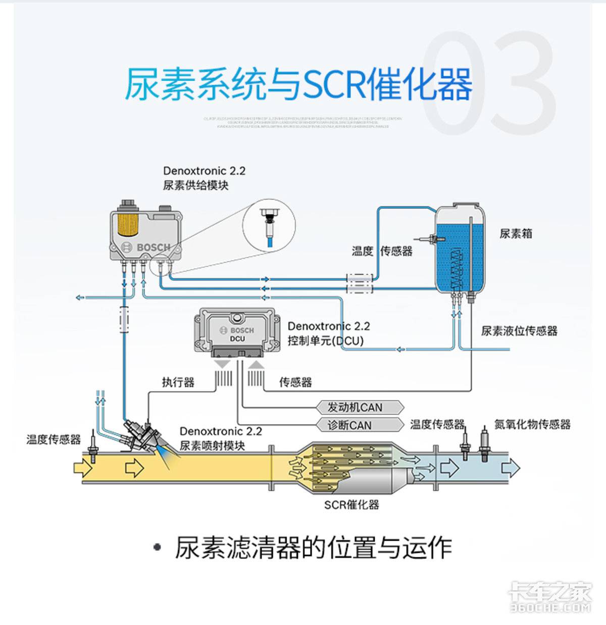 尿素也要换滤芯？ 卡友：还有这一出