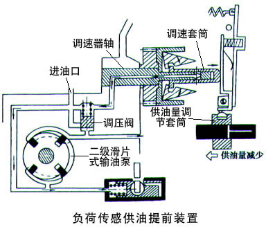 喷油泵,调速器故障的常见表现与检修方法