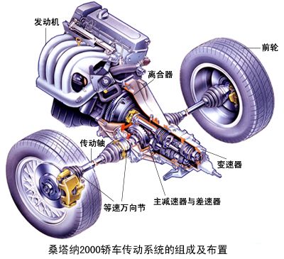 十三,汽车传动系统概述