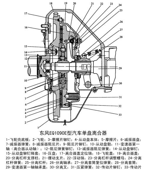 第三节 螺旋弹簧离合器 一,单盘周布弹簧离合器   1.