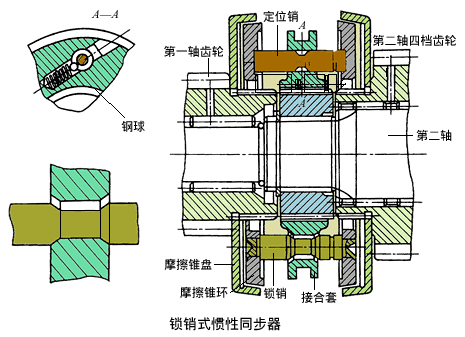 十五(3),同步器