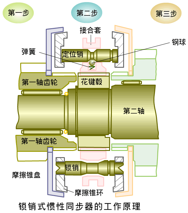 十五(3),同步器