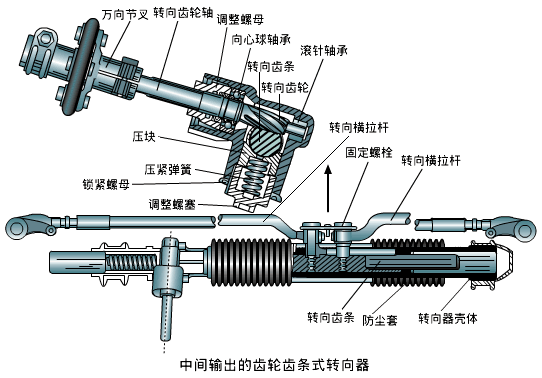 二十三(3,转向器